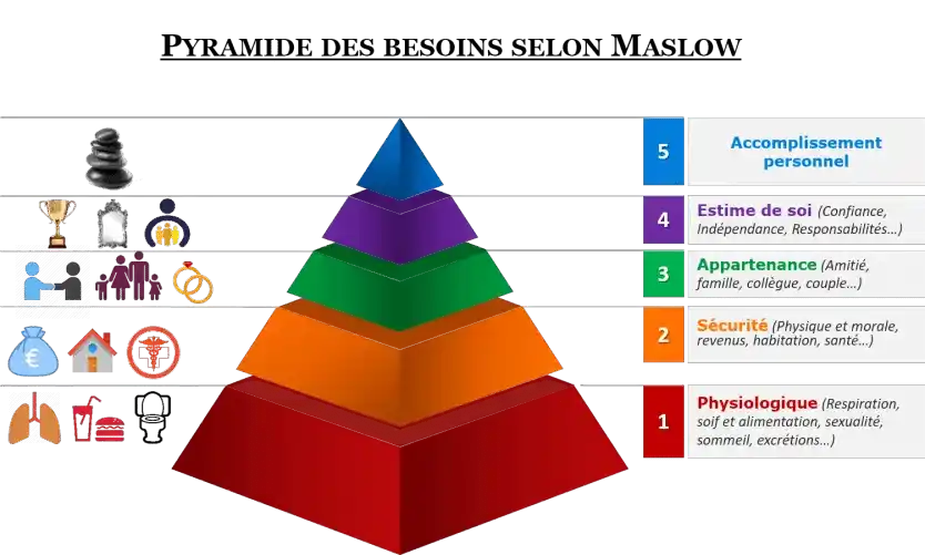Pyramide des besoins selon Maslow pour l'hypnose