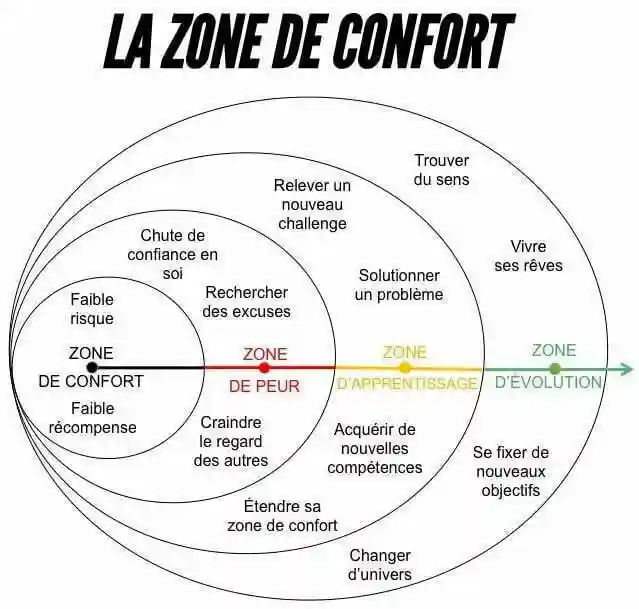 Zone de confort pour l'humain. Résolution des problèmes avec l'hypnose  